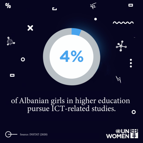 4% of Albanian girls in higher education pursue ICT-related studies - graphic
