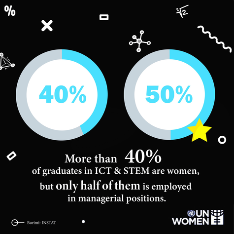 More than 40% of graduates in ICT & STEM are Women, but only half of them is employed in managerial positions - graphic