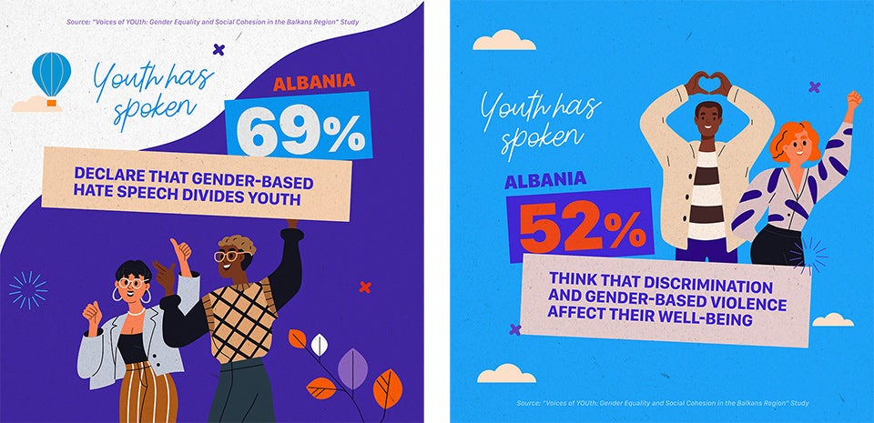 Key findings and recommendations of the youth led research “Voices of Youth” were shared across social media and online platforms by UN Women offices in Albania, Bosnia and Herzegovina, Kosovo, North Macedonia and Serbia. 