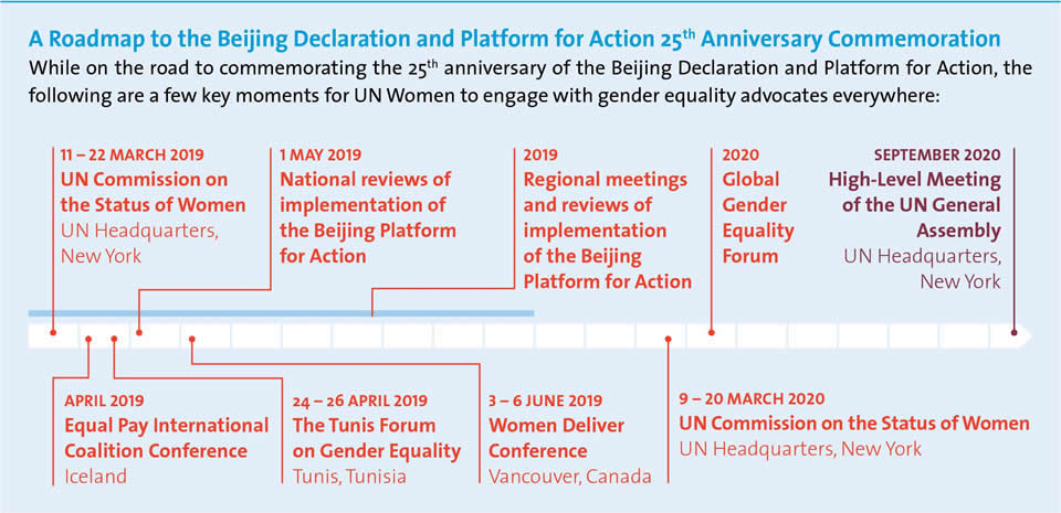 Chart: A roadmap to the Beijing Declaration and Platform for Action 25th anniversary commemoration