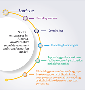 Social enterprises in Albania, an alternative social development and transformation model